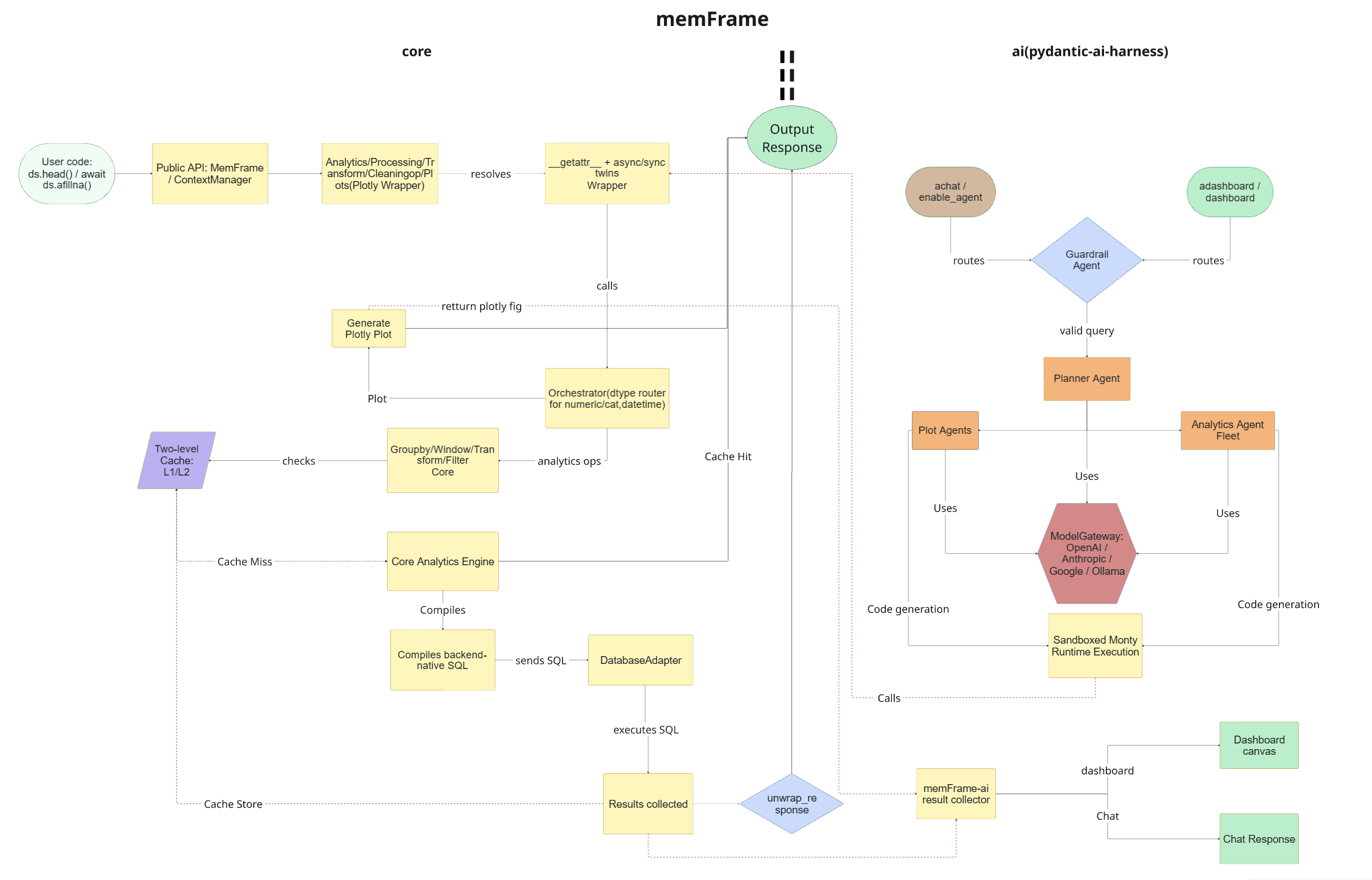memFrame architecture